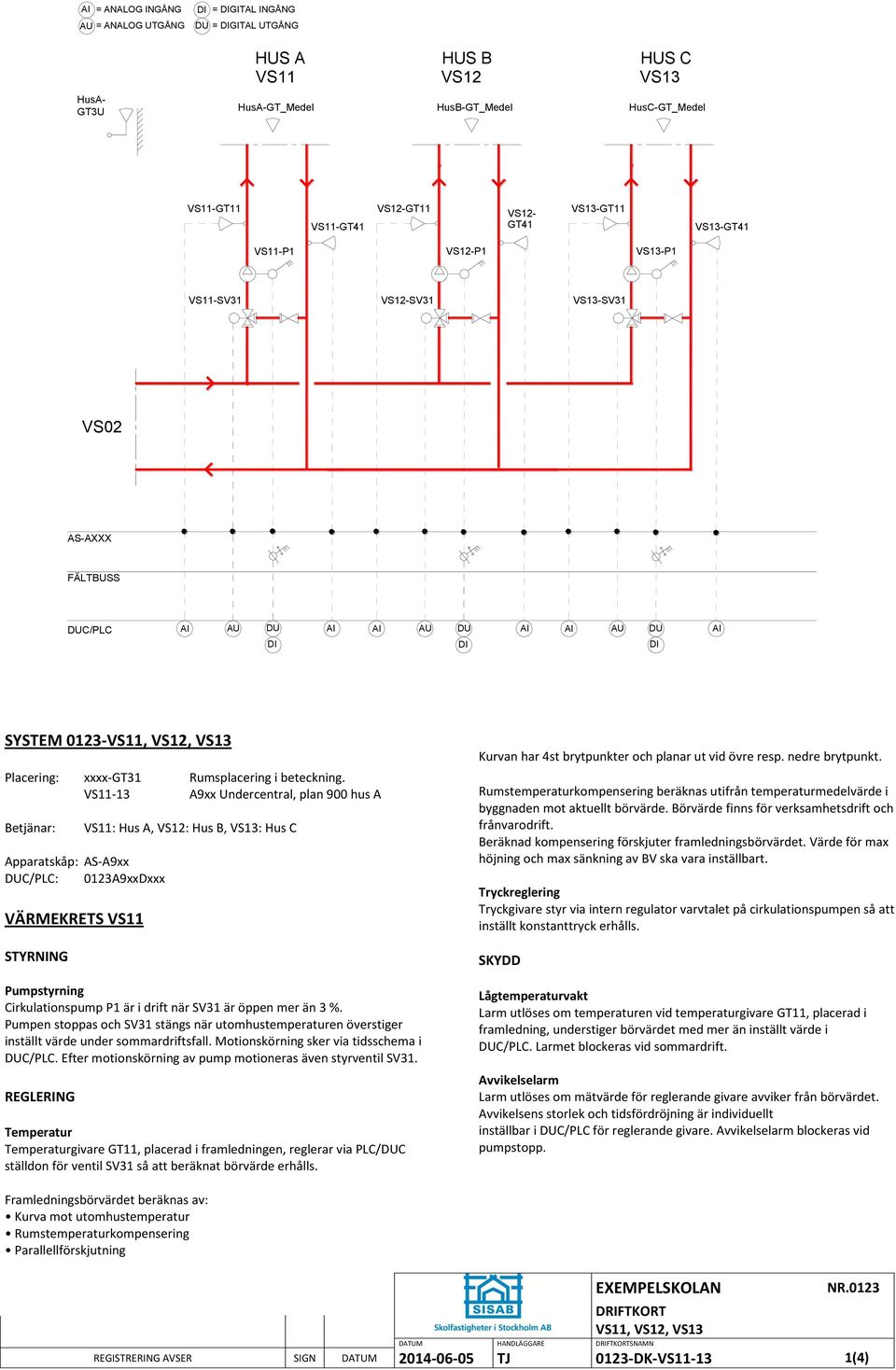 VS11-13 A9xx Undercentral, plan 900 hus A Betjänar: VS11: Hus A, VS12: Hus B, VS13: Hus C Apparatskåp: AS-A9xx C/PLC: 0123A9xxDxxx VÄRMEKRETS VS11 STYRNING Pumpstyrning Cirkulationspump P1 är i drift