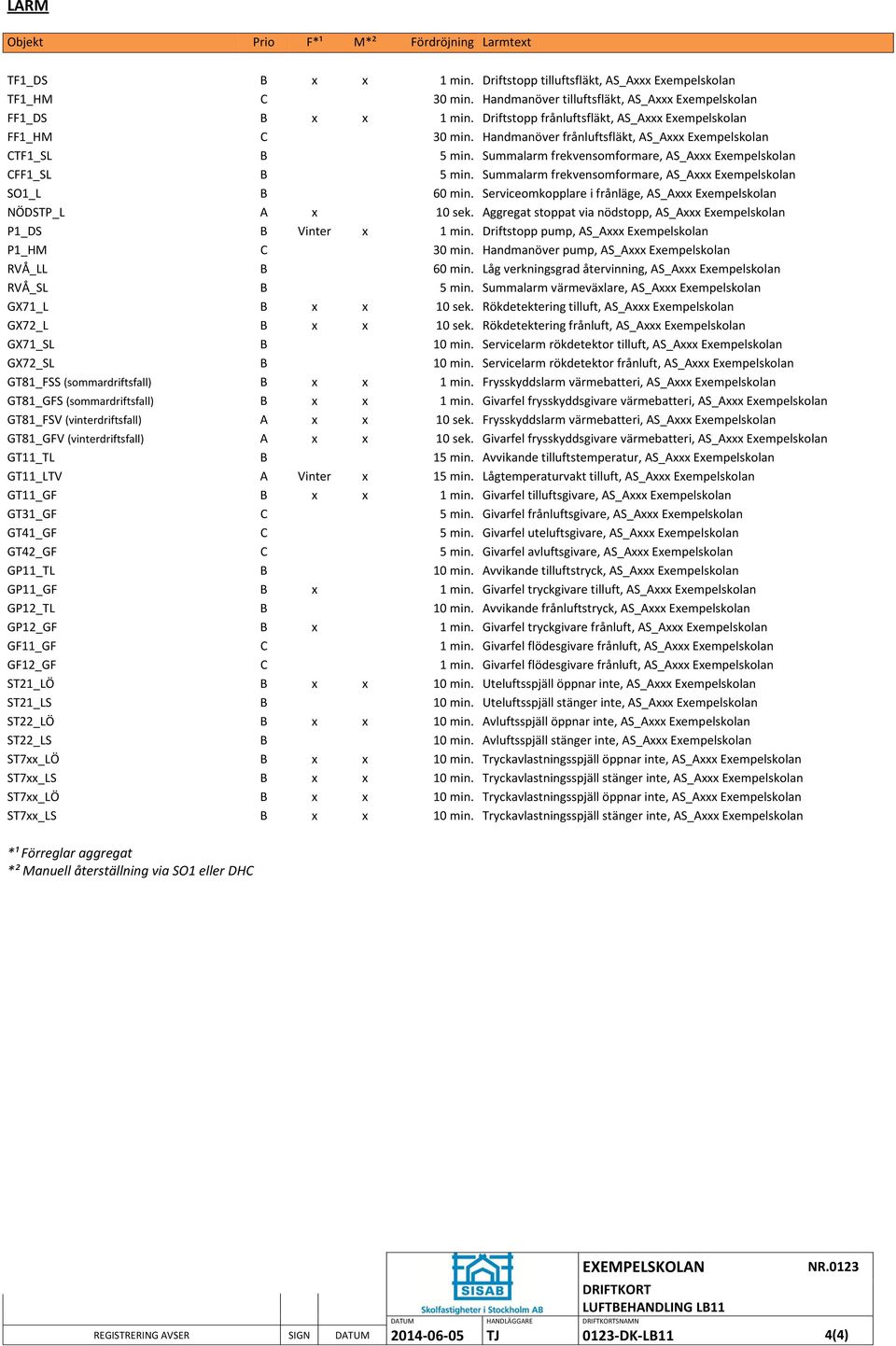 Summalarm frekvensomformare, AS_Axxx Exempelskolan SO1_L B 60 min. Serviceomkopplare i frånläge, AS_Axxx Exempelskolan NÖDSTP_L A x 10 sek.