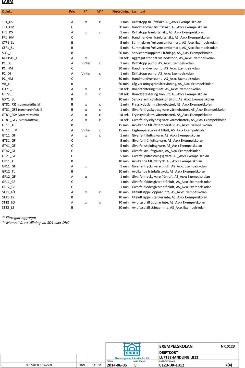 Summalarm frekvensomformare, AS_Axxx Exempelskolan SO1_L B 60 min. Serviceomkopplare i frånläge, AS_Axxx Exempelskolan NÖDSTP_L A x 10 sek.
