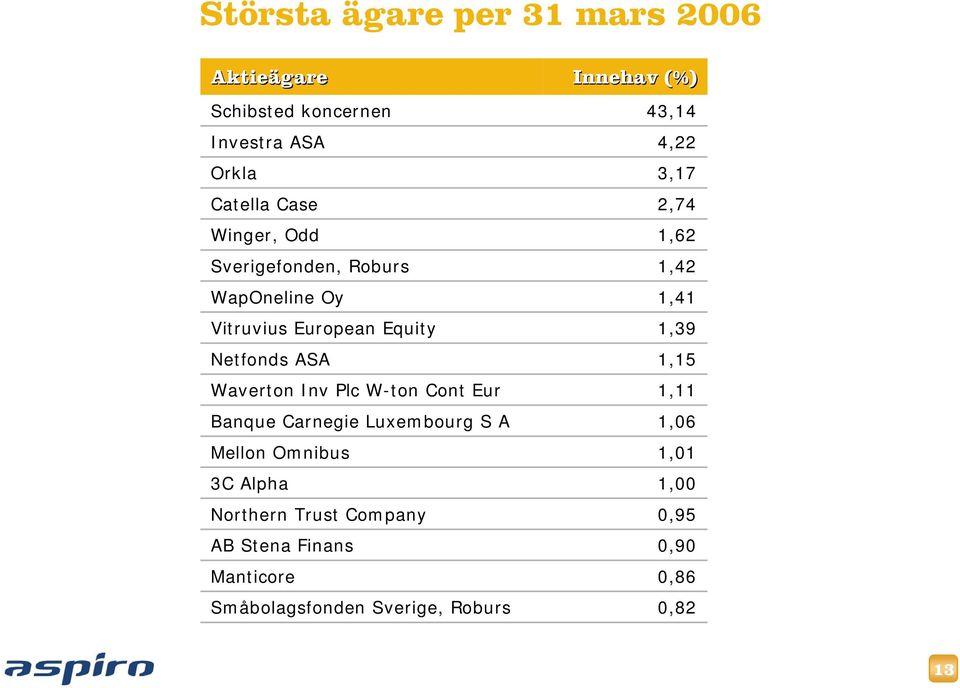 Banque Carnegie Luxembourg S A Mellon Omnibus 3C Alpha Northern Trust Company AB Stena Finans Manticore