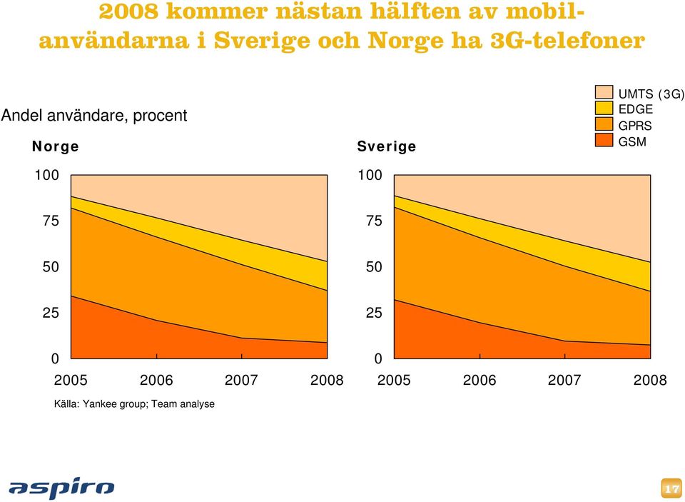 Andel användare, procent 100 100 75 75 50 50 25 25 0 2005 2006