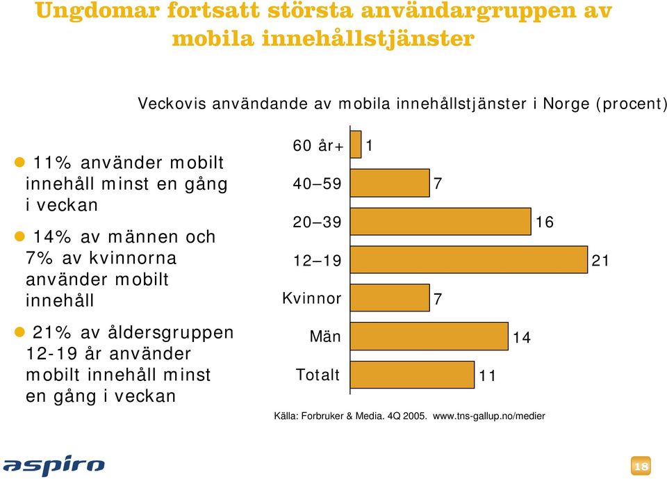 kvinnorna använder mobilt innehåll 21% av åldersgruppen 12-19 år använder mobilt innehåll minst en gång i veckan