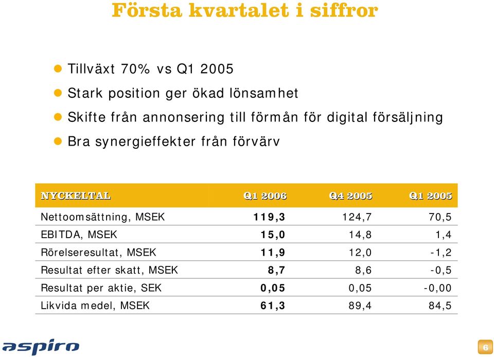 Q1 2005 Nettoomsättning, MSEK 119,3 124,7 70,5 EBITDA, MSEK 15,0 14,8 1,4 Rörelseresultat, MSEK 11,9