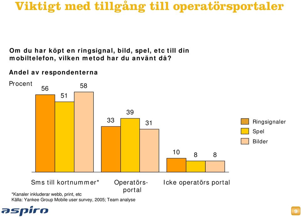 Andel av respondenterna Procent 56 51 58 33 39 31 Ringsignaler Spel Bilder 10 8 8 Sms till