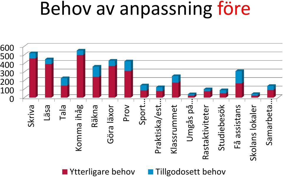 Studiebesök Få assistans Skolans lokaler Samarbeta Behov av