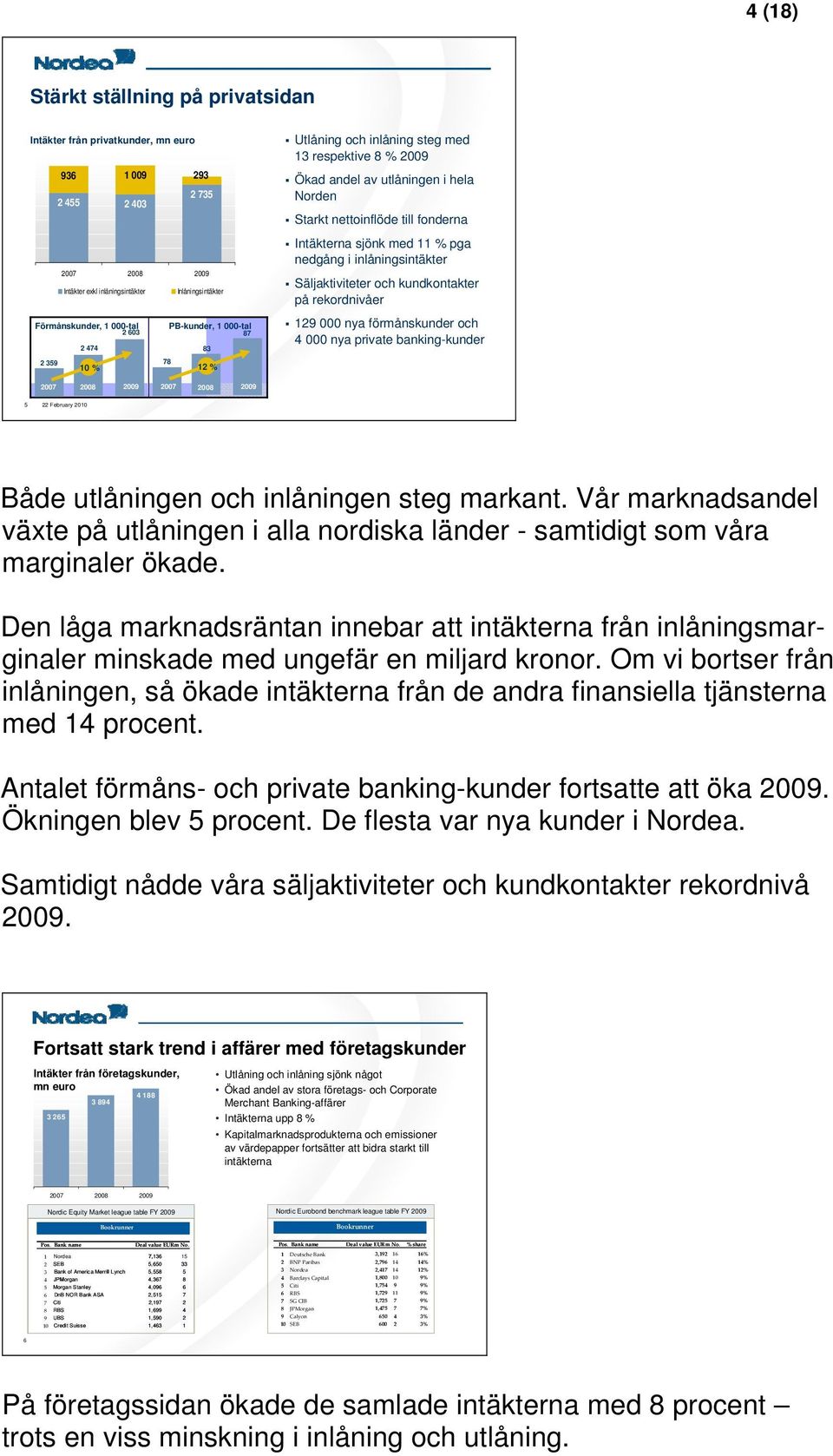 sjönk med 11 % pga nedgång i inlåningsintäkter Säljaktiviteter och kundkontakter på rekordnivåer 129 000 nya förmånskunder och 4 000 nya private banking-kunder 2007 2008 2009 2007 2008 2009 5 22