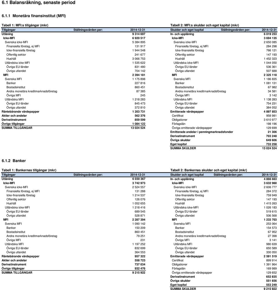företag, ej MFI 131 917 Finansiella företag, ej MFI 284 298 Icke-finansiella företag 1 944 548 Icke-finansiella företag 766 121 Offentlig sektor 241 677 Offentlig sektor 147 193 Hushåll 3 066 753