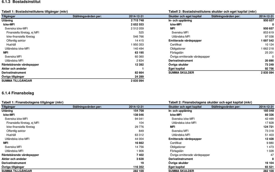 Icke-finansiella företag 546 766 Utländska MFI 97 038 Offentlig sektor 14 415 Emitterade värdepapper 1 697 542 Hushåll 1 950 353 Certifikat 10 124 Utländska icke-mfi 140 494 Obligationer 1 662 218