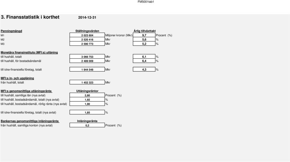 finansinstituts (MFI:s) utlåning till hushåll, totalt 3 066 753 Mkr 6,1 % till hushåll, för bostadsändamål 2 489 009 Mkr 6,4 % till icke-finansiella företag, totalt 1 944 548 Mkr 4,3 % MFI:s in- och