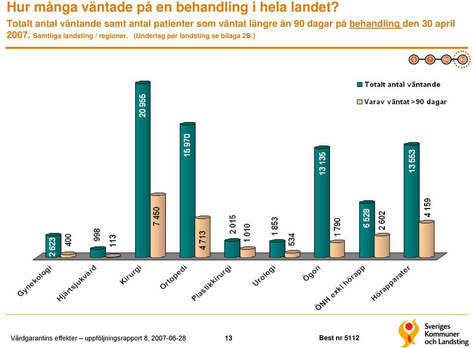 än 90 dagar på behandling den 30 april 2007.