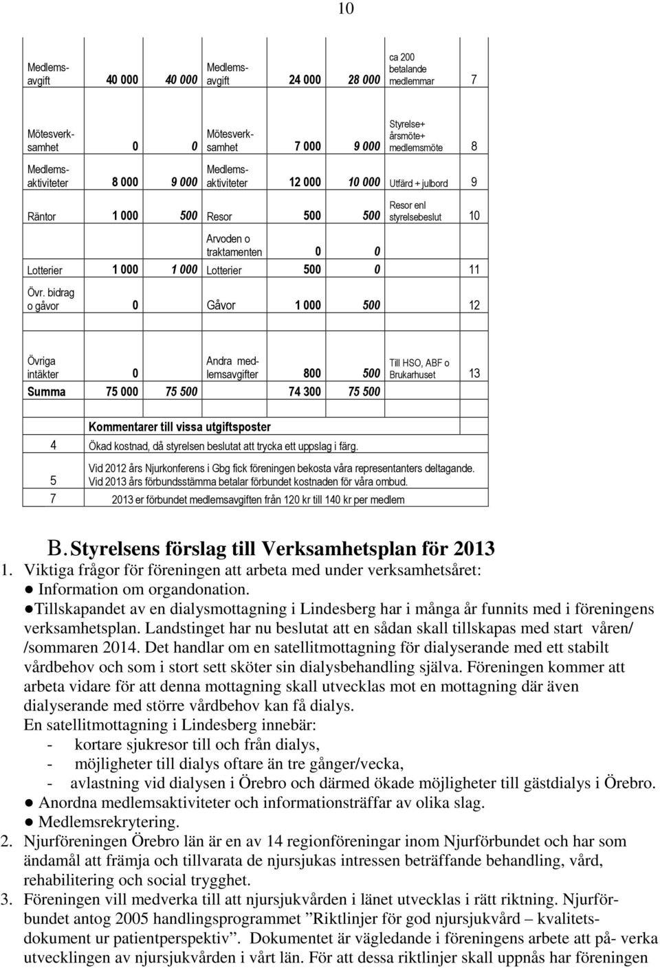 bidrag o gåvor 0 Gåvor 1 000 500 12 Övriga Andra medlemsavgifter 800 500 intäkter 0 Summa 75 000 75500 74 300 75500 Till HSO, ABF o Brukarhuset 13 Kommentarer till vissa utgiftsposter 4 Ökad kostnad,