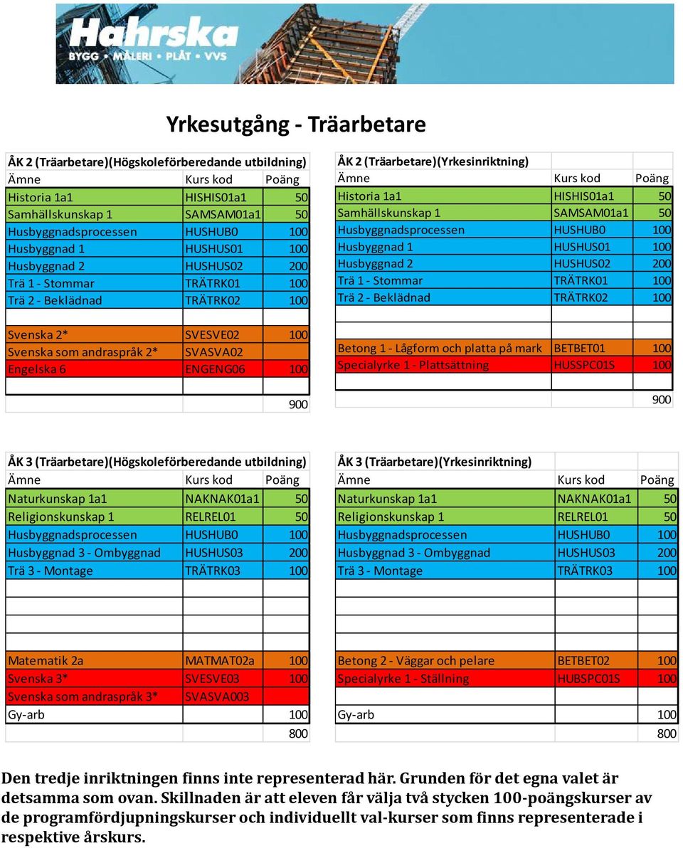 3 - Montage TRÄTRK03 100 ÅK 3 (Träarbetare)(Yrkesinriktning) Trä 3 - Montage TRÄTRK03 100 Svenska som andraspråk 3* SVASVA003 Betong 2 - Väggar och pelare BETBET02 100 Specialyrke 1 - Ställning