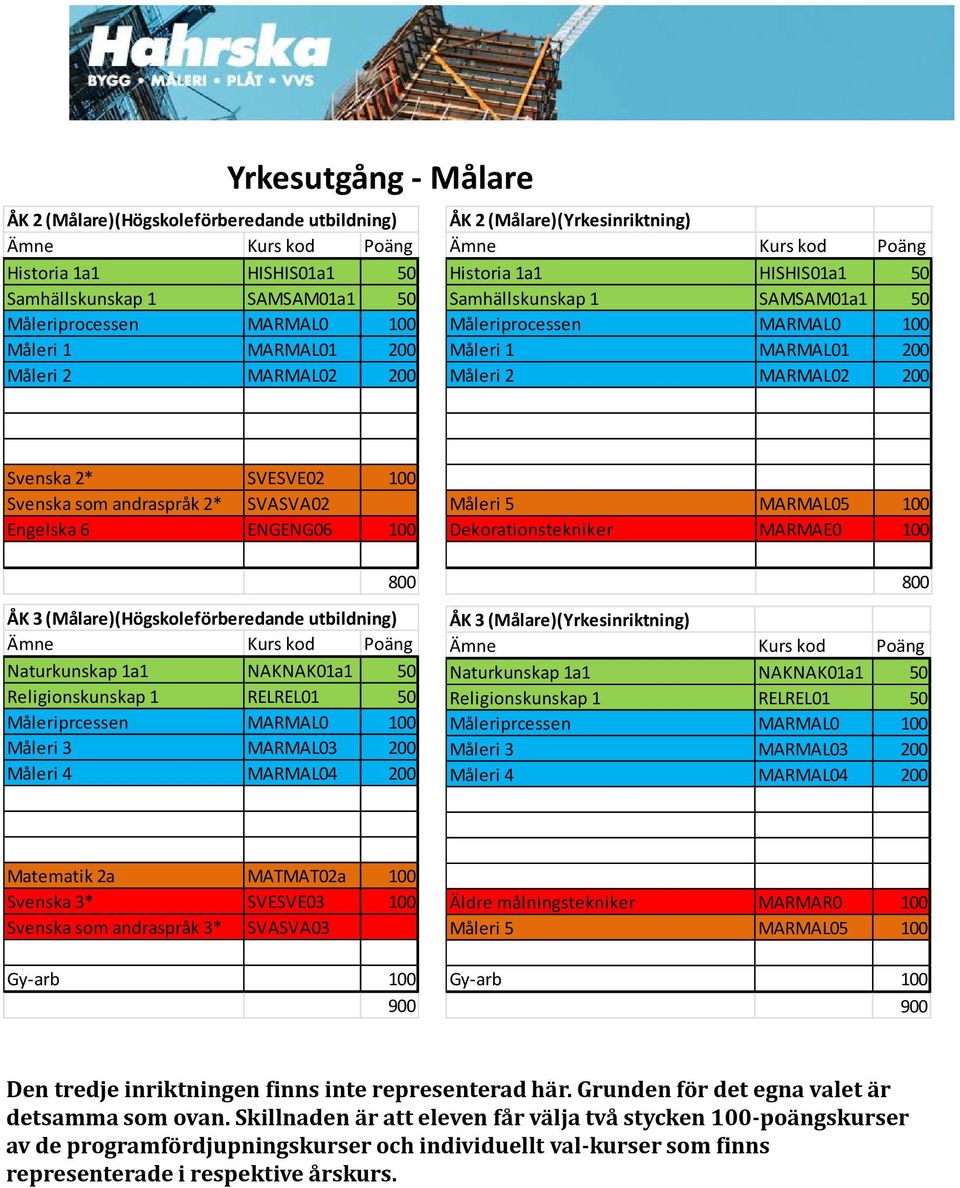 MARMAL05 100 Dekorationstekniker MARMAE0 100 ÅK 3 (Målare)(Yrkesinriktning) Måleriprcessen MARMAL0 100 Måleri 3 MARMAL03 200 Måleri 4 MARMAL04 200 Äldre målningstekniker MARMAR0 100 Måleri 5