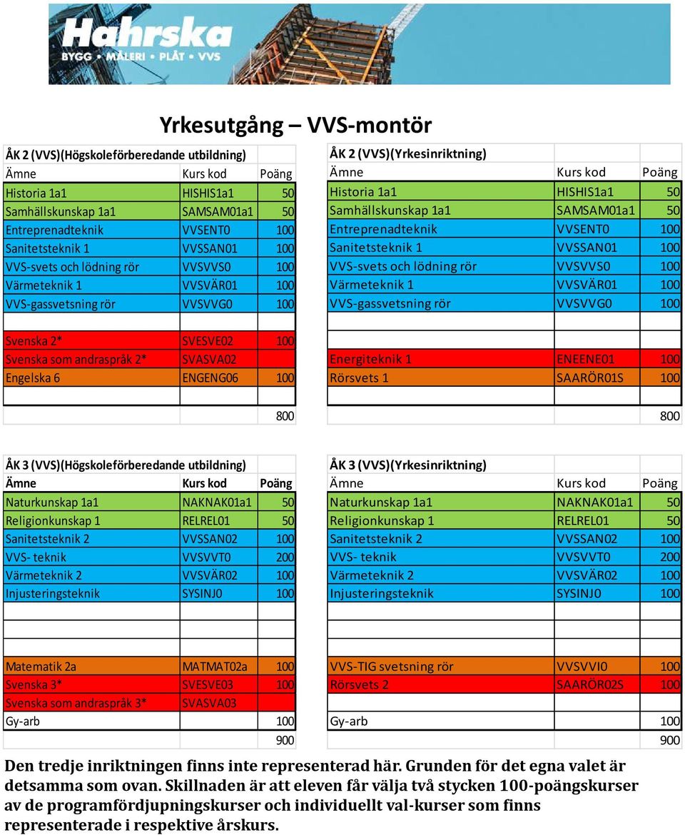 VVSENT0 100 Sanitetsteknik 1 VVSSAN01 100 VVS-svets och lödning rör VVSVVS0 100 Värmeteknik 1 VVSVÄR01 100 VVS-gassvetsning rör VVSVVG0 100 Energiteknik 1 ENEENE01 100 Rörsvets 1 SAARÖR01S 100 ÅK 3