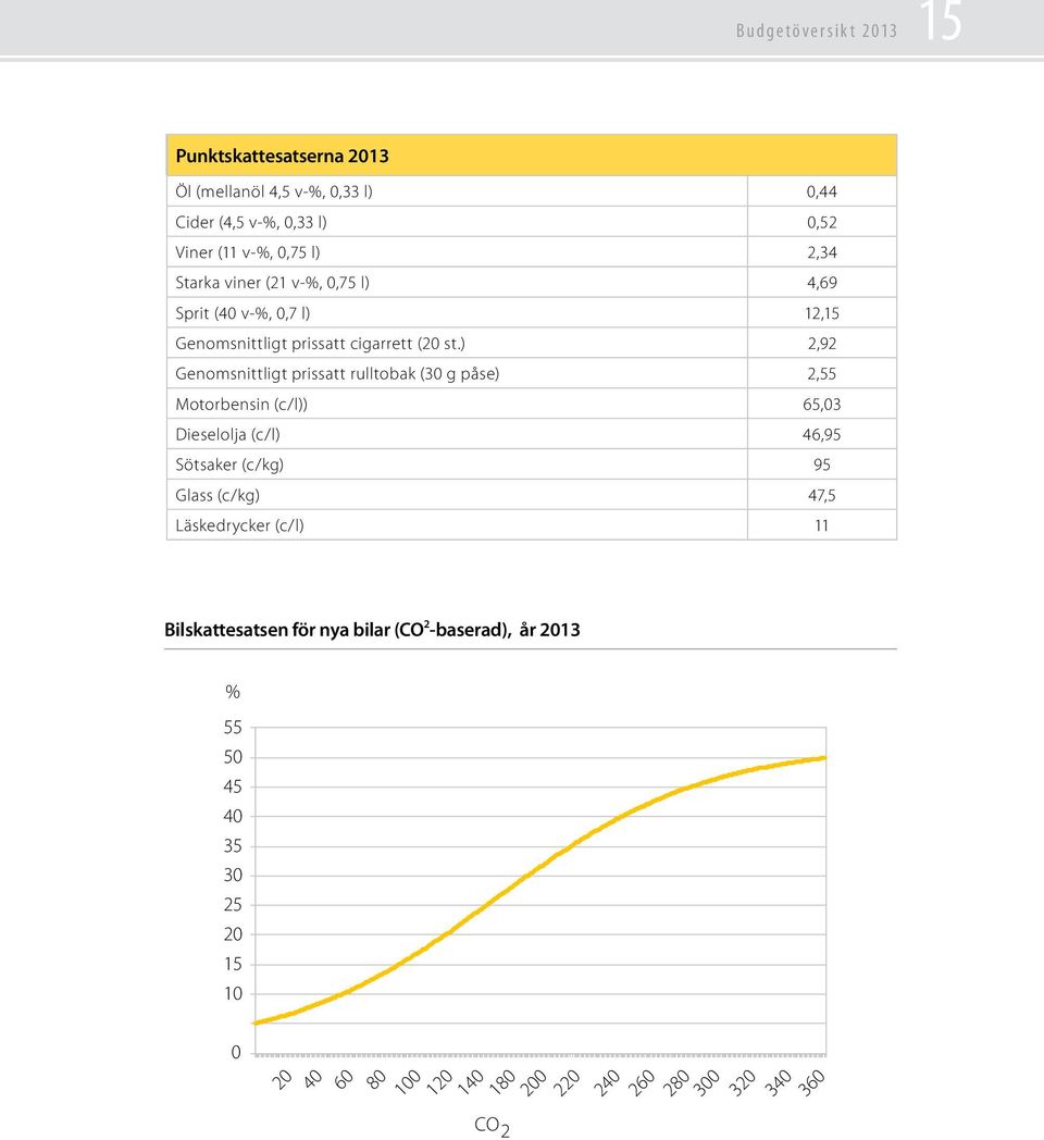 ) 2,92 Genomsnittligt prissatt rulltobak (30 g påse) 2,55 Motorbensin (c/l)) 65,03 Dieselolja (c/l) 46,95 Sötsaker (c/kg) 95 Glass (c/kg)