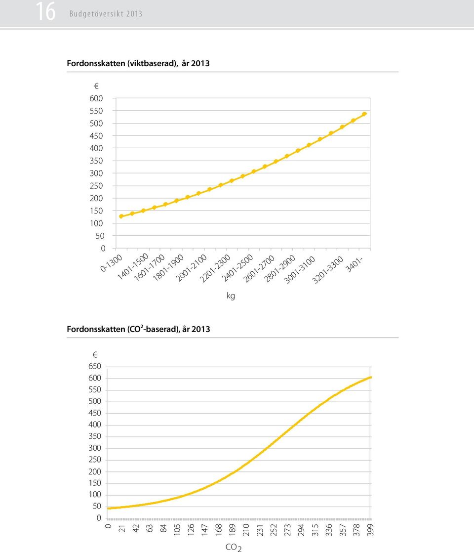 2801-2900 3001-3100 3201-3300 3401- Fordonsskatten (CO 2 -baserad), år 2013 650 600 550 500 450 400