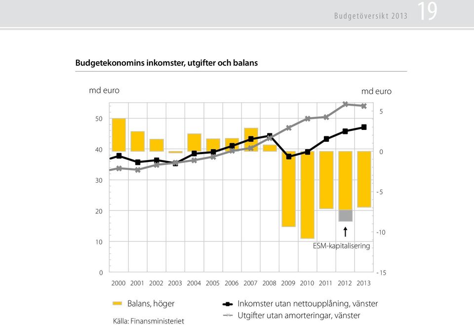 2005 2006 2007 2008 2009 2010 2011 2012 2013-15 Balans, höger Källa: