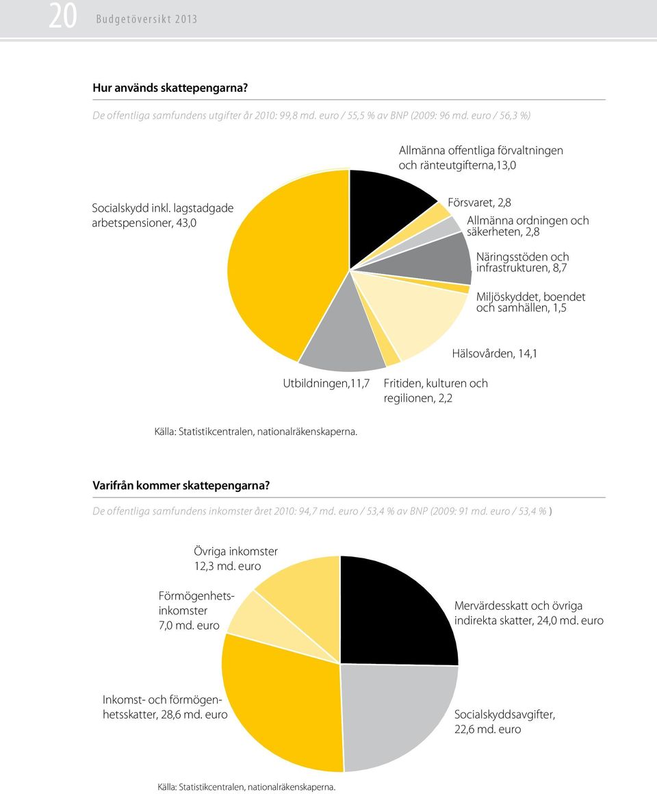 lagstadgade arbetspensioner, 43,0 Försvaret, 2,8 Allmänna ordningen och säkerheten, 2,8 Näringsstöden och infrastrukturen, 8,7 Miljöskyddet, boendet och samhällen, 1,5 Hälsovården, 14,1