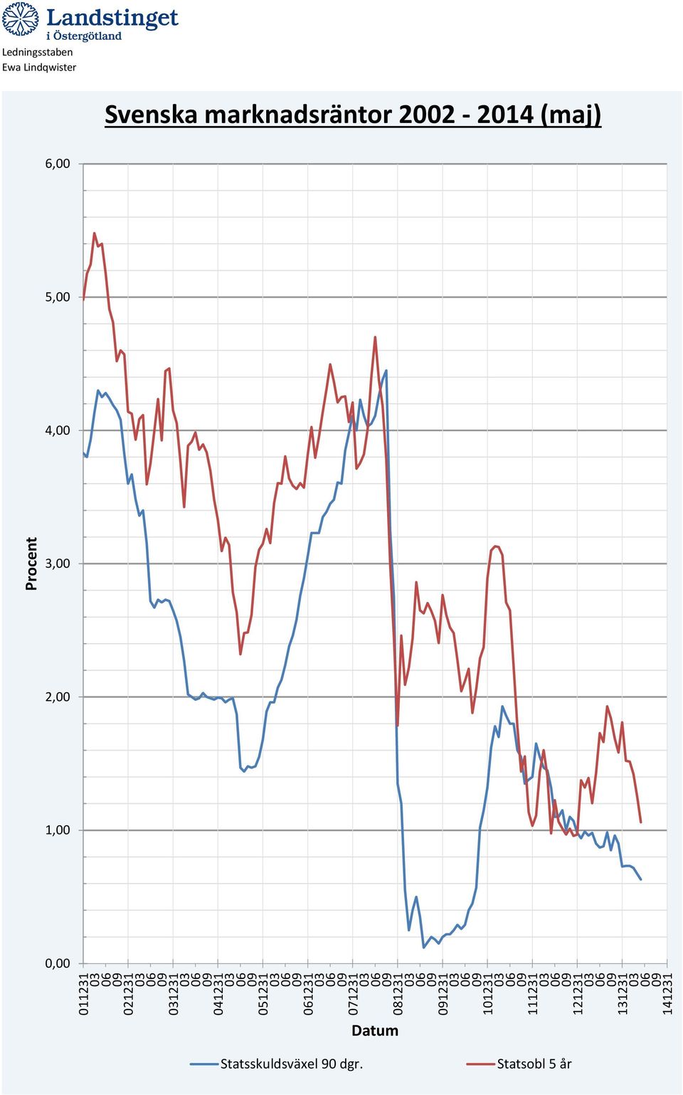 Svenska marknadsräntor 2002-2014 (maj) 6,00 5,00 4,00 3,00