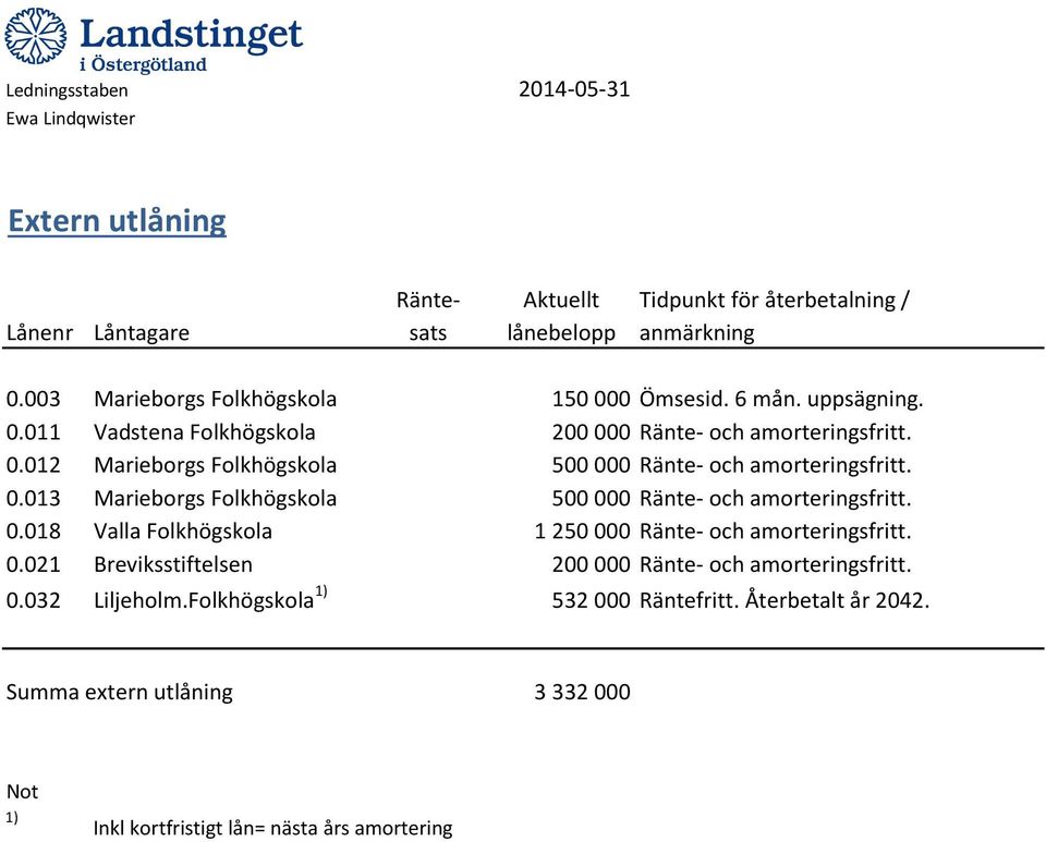 0.013 Marieborgs Folkhögskola 500 000 Ränte- och amorteringsfritt. 0.018 Valla Folkhögskola 1 250 000 Ränte- och amorteringsfritt. 0.021 Breviksstiftelsen 200 000 Ränte- och amorteringsfritt.