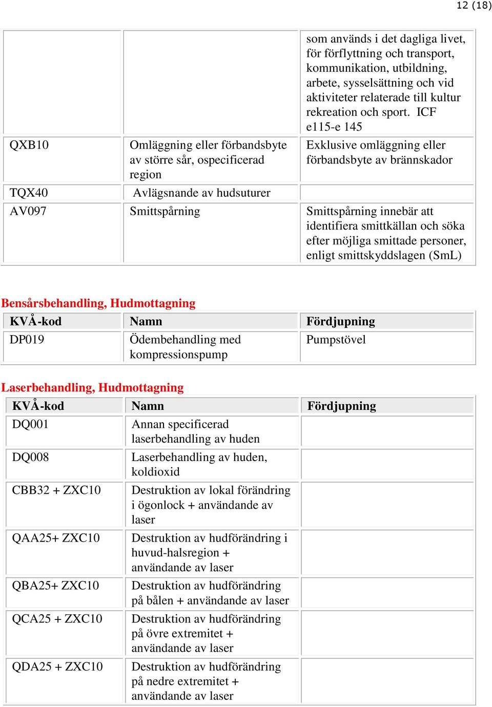 ICF e115-e 145 Exklusive omläggning eller förbandsbyte av brännskador AV097 Smittspårning Smittspårning innebär att identifiera smittkällan och söka efter möjliga smittade personer, enligt