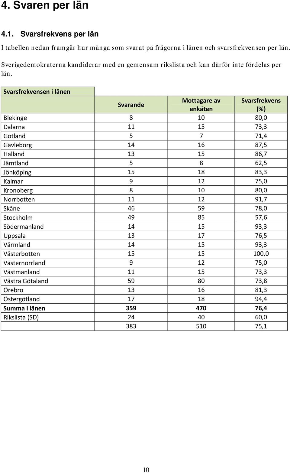 Svarsfrekvensen i länen Svarande Mottagare Svarsfrekvens enkäten (%) Blekinge 8 10 80,0 Dalarna 11 15 73,3 Gotland 5 7 71,4 Gävleborg 14 16 87,5 Halland 13 15 86,7 Jämtland 5 8 62,5 Jönköping