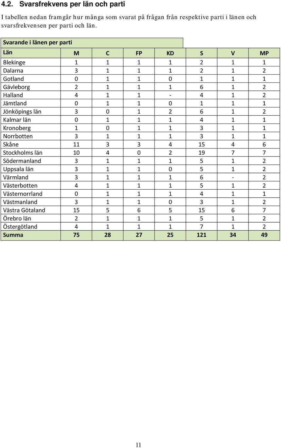 Jönköpings län 3 0 1 2 6 1 2 Kalmar län 0 1 1 1 4 1 1 Kronoberg 1 0 1 1 3 1 1 Norrbotten 3 1 1 1 3 1 1 11 3 3 4 15 4 6 Stockholms län 10 4 0 2 19 7 7 Södermanland 3 1 1 1 5 1 2