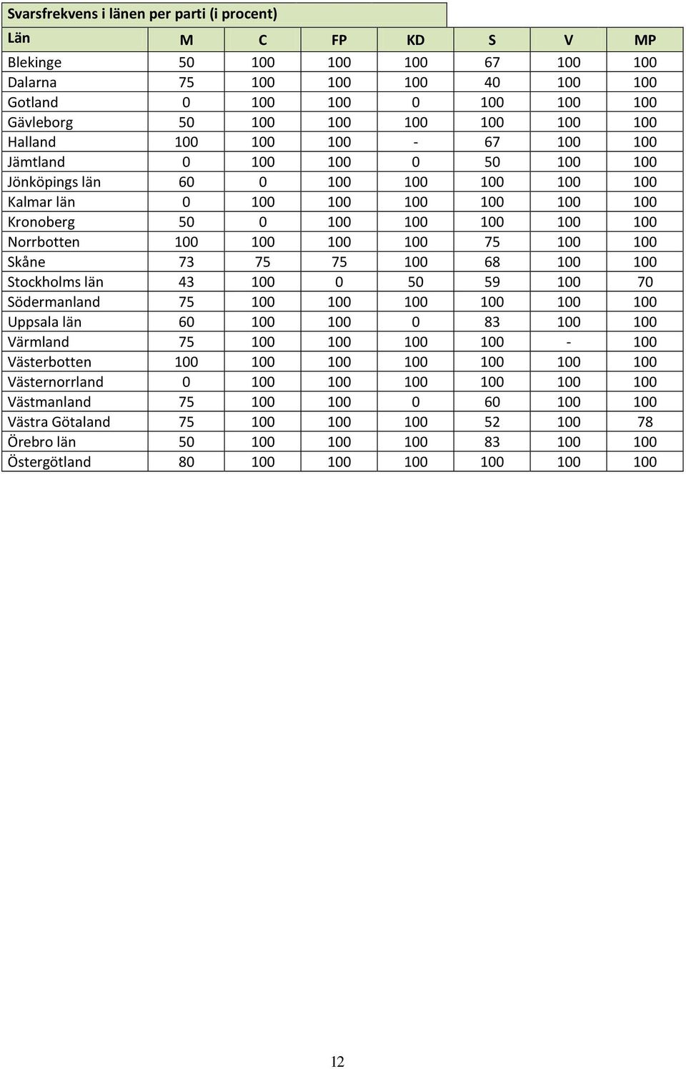 100 100 75 100 100 73 75 75 100 68 100 100 Stockholms län 43 100 0 50 59 100 70 Södermanland 75 100 100 100 100 100 100 Uppsala län 60 100 100 0 83 100 100 Värmland 75 100 100 100 100-100