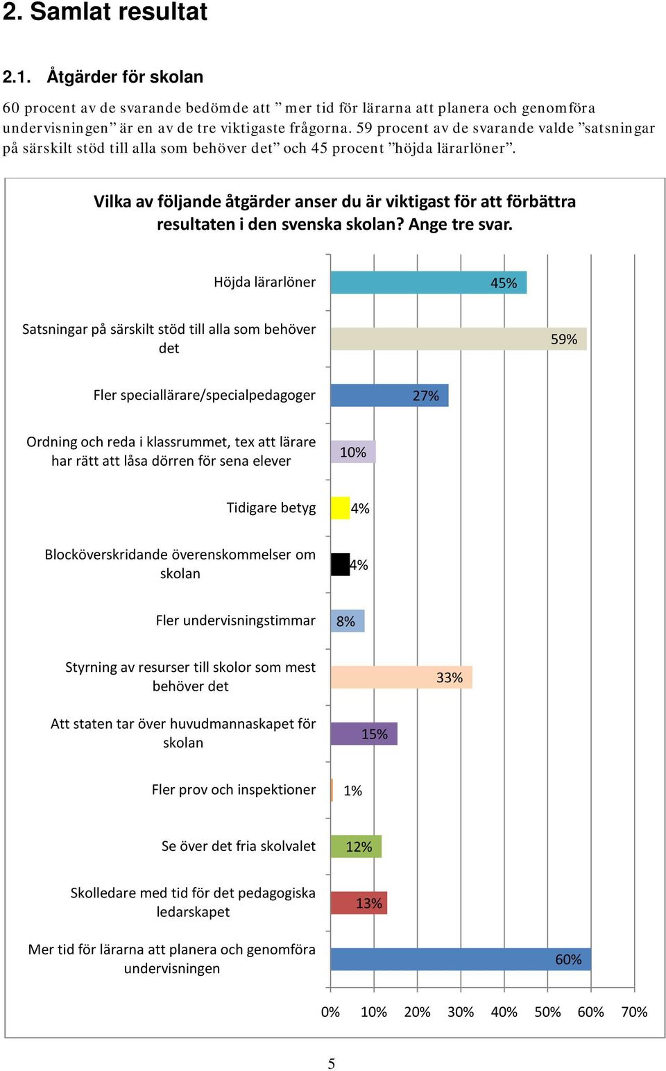 59 procent de svarande valde satsningar 45 procent höjda.