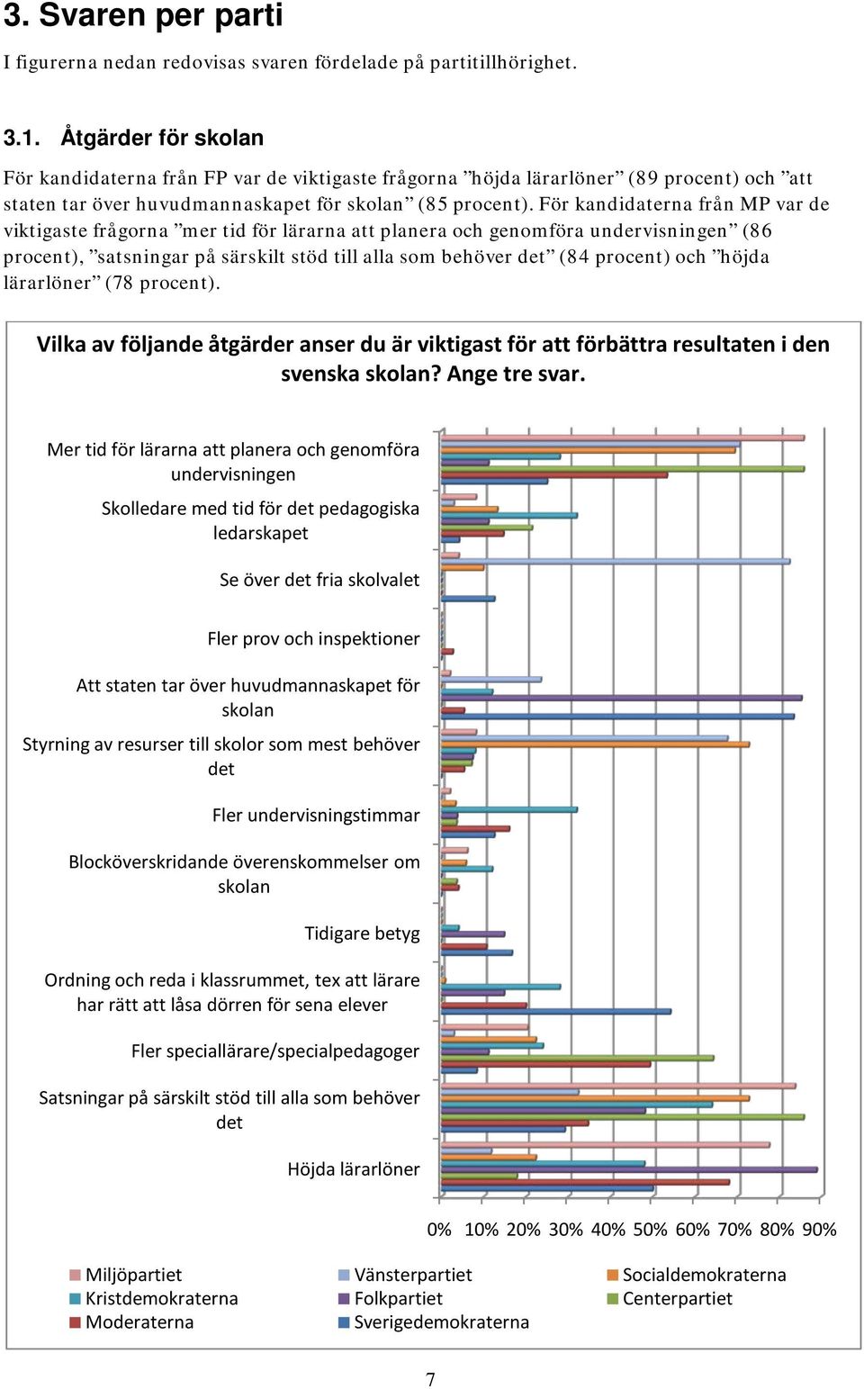 För kandidaterna från MP var de viktigaste frågorna mer tid gena (86 procent), satsningar (84 procent) höjda (78 procent).