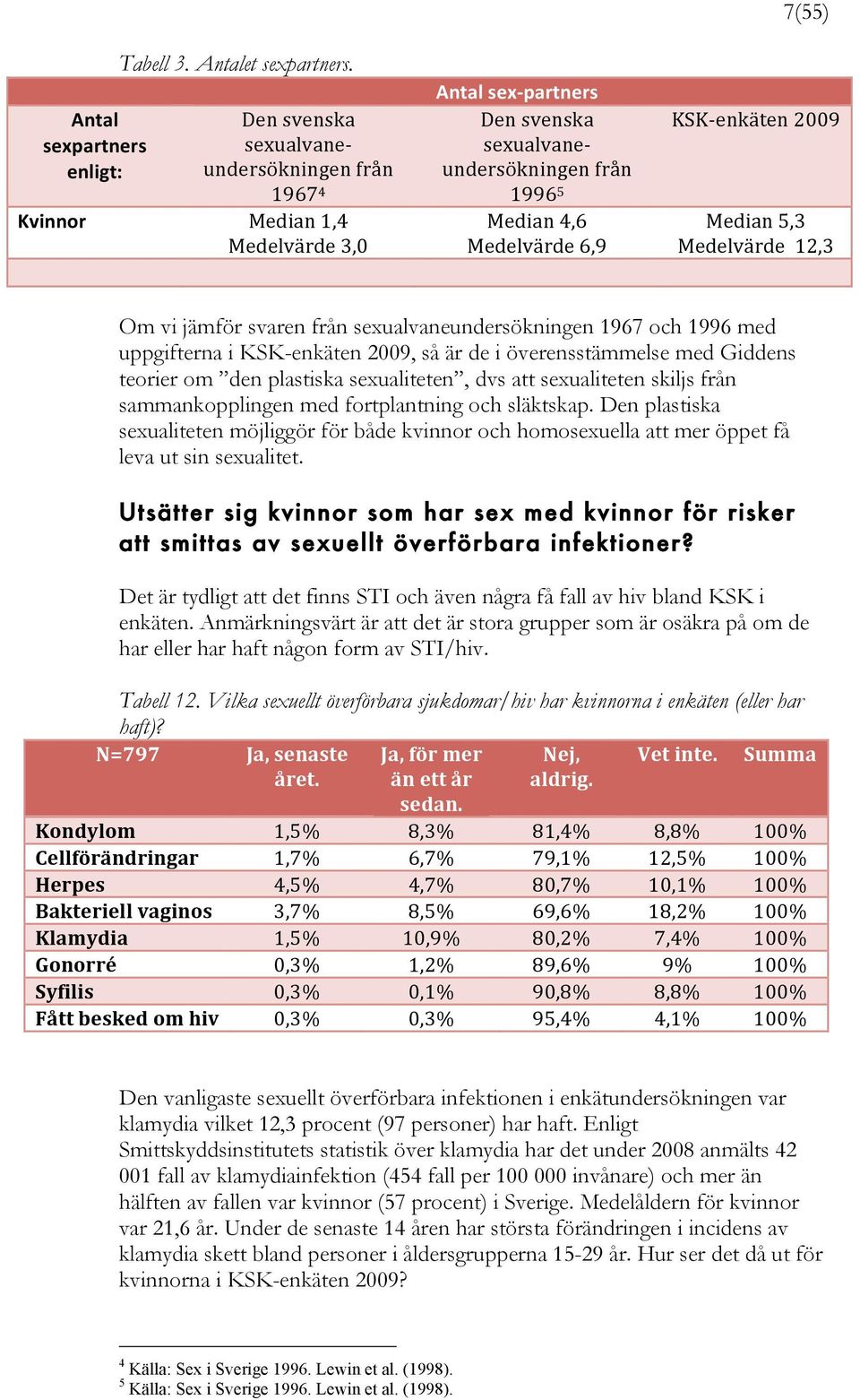 6,9 7(55) KSK enkäten 2009 Median 5,3 Medelvärde 12,3 Om vi jämför svaren från sexualvaneundersökningen 1967 och 1996 med uppgifterna i KSK-enkäten 2009, så är de i överensstämmelse med Giddens