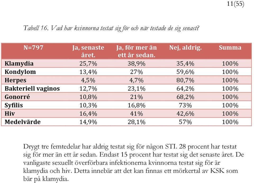 73% 100% Hiv 16,4% 41% 42,6% 100% Medelvärde 14,9% 28,1% 57% 100% Drygt tre femtedelar har aldrig testat sig för någon STI. 28 procent har testat sig för mer än ett år sedan.