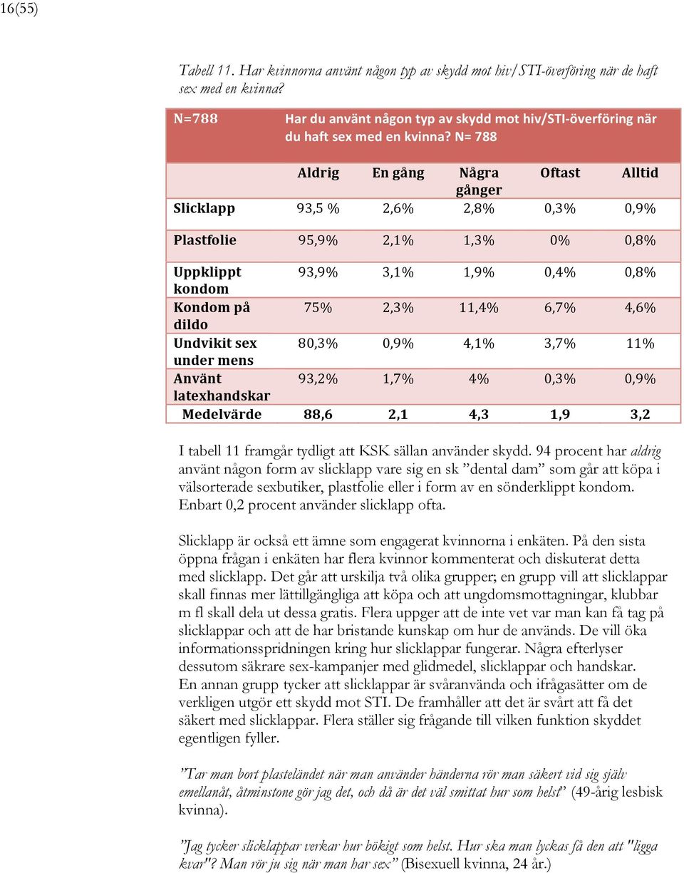 N= 788 Aldrig En gång Några Oftast Alltid gånger Slicklapp 93,5 % 2,6% 2,8% 0,3% 0,9% Plastfolie 95,9% 2,1% 1,3% 0% 0,8% Uppklippt 93,9% 3,1% 1,9% 0,4% 0,8% kondom Kondom på 75% 2,3% 11,4% 6,7% 4,6%