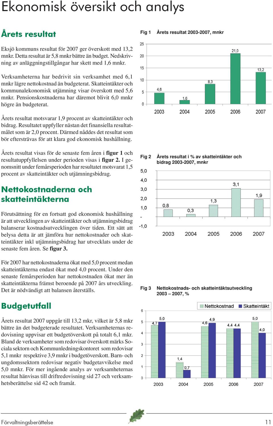 Skatteintäkter och kommunalekonomisk utjämning visar överskott med 5,6 mnkr. Pensionskostnaderna har däremot blivit 6,0 mnkr högre än budgeterat.