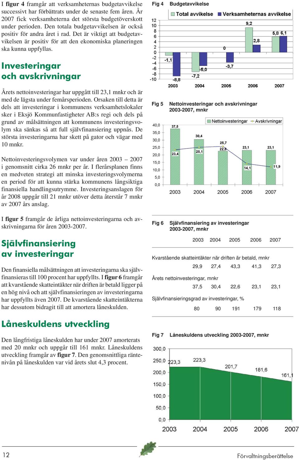 Investeringar och avskrivningar Årets nettoinvesteringar har uppgått till 23,1 mnkr och är med de lägsta under femårsperioden.