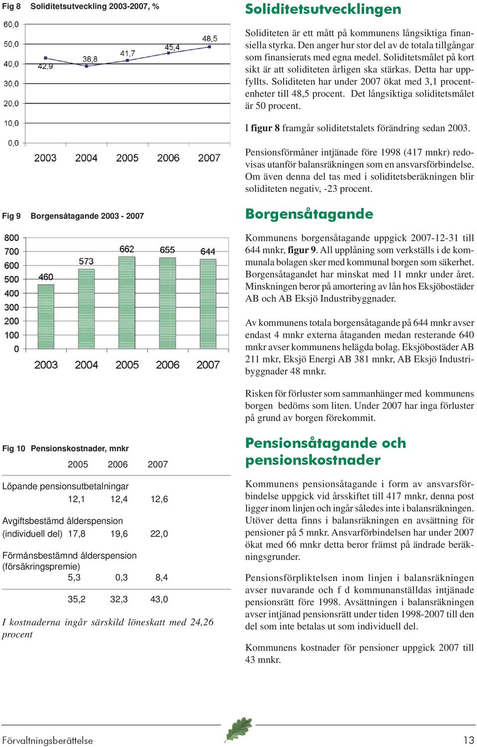 Soliditeten har under 2007 ökat med 3,1 procentenheter till 48,5 procent. Det långsiktiga soliditetsmålet är 50 procent. I figur 8 framgår soliditetstalets förändring sedan 2003.