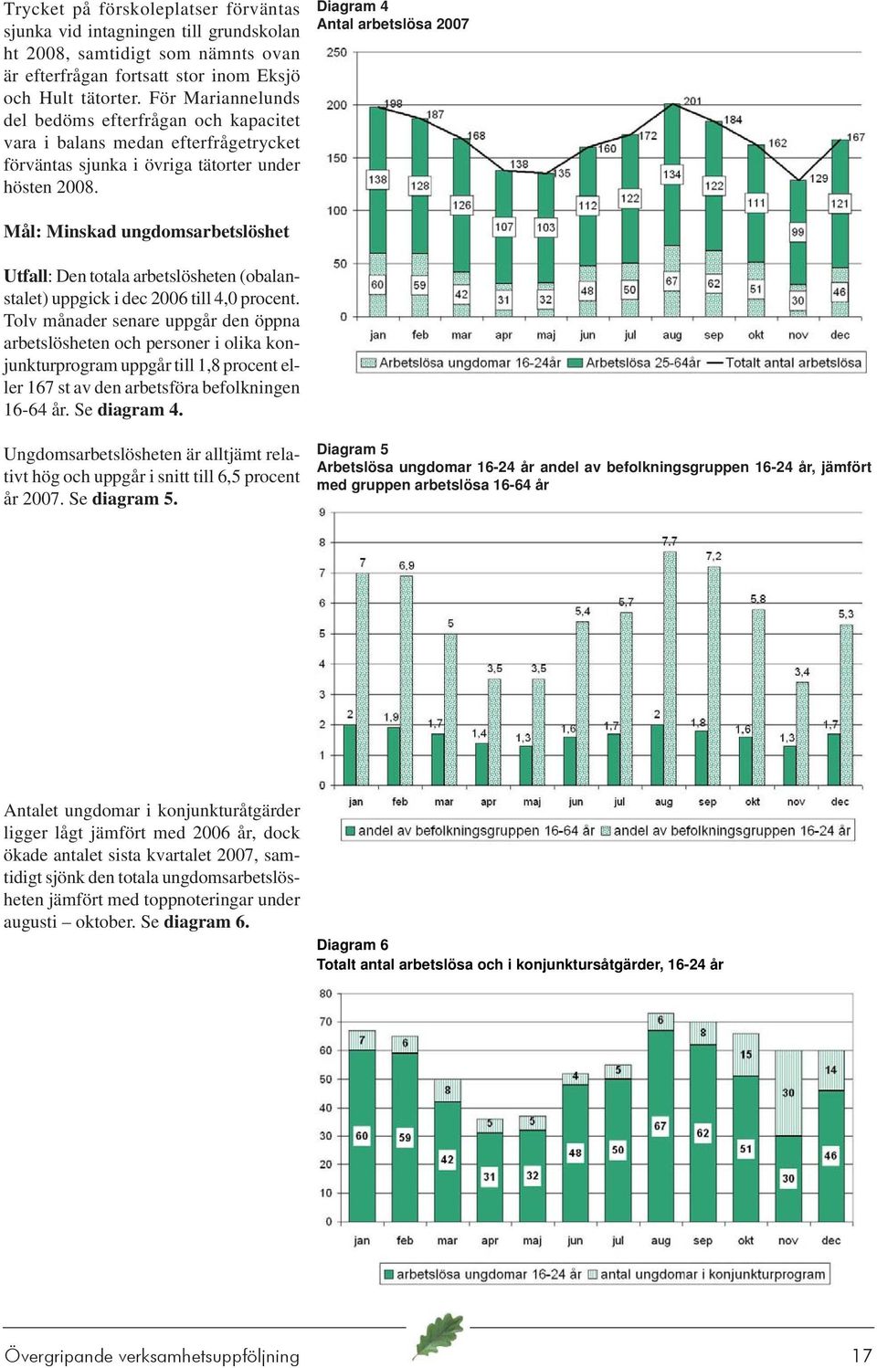 Diagram 4 Antal arbetslösa 2007 Mål: Minskad ungdomsarbetslöshet Utfall: Den totala arbetslösheten (obalanstalet) uppgick i dec 2006 till 4,0 procent.