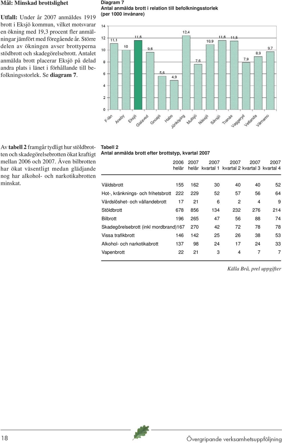 Diagram 7 Antal anmälda brott i relation till befolkningsstorlek (per 1000 invånare) Av tabell 2 framgår tydligt hur stöldbrotten och skadegörelsebrotten ökat kraftigt mellan 2006 och 2007.