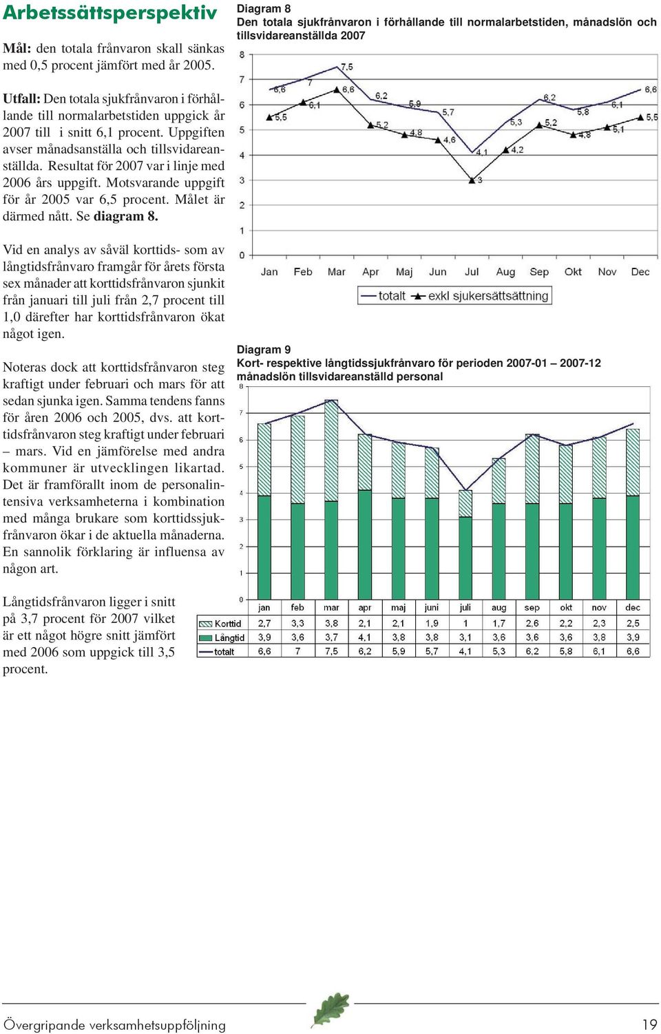 till i snitt 6,1 procent. Uppgiften avser månadsanställa och tillsvidareanställda. Resultat för 2007 var i linje med 2006 års uppgift. Motsvarande uppgift för år 2005 var 6,5 procent.