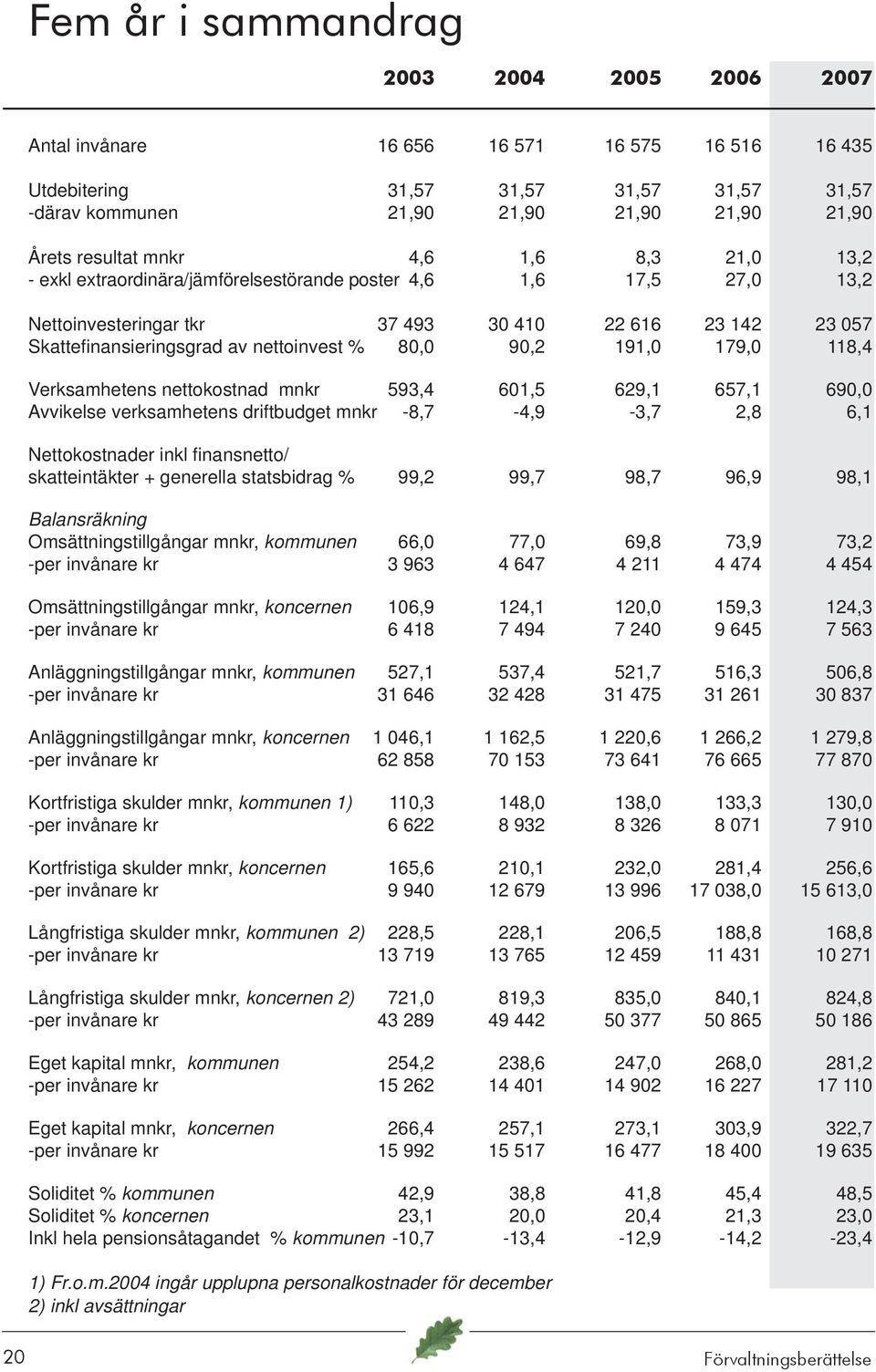 80,0 90,2 191,0 179,0 118,4 Verksamhetens nettokostnad mnkr 593,4 601,5 629,1 657,1 690,0 Avvikelse verksamhetens driftbudget mnkr -8,7-4,9-3,7 2,8 6,1 Nettokostnader inkl finansnetto/ skatteintäkter
