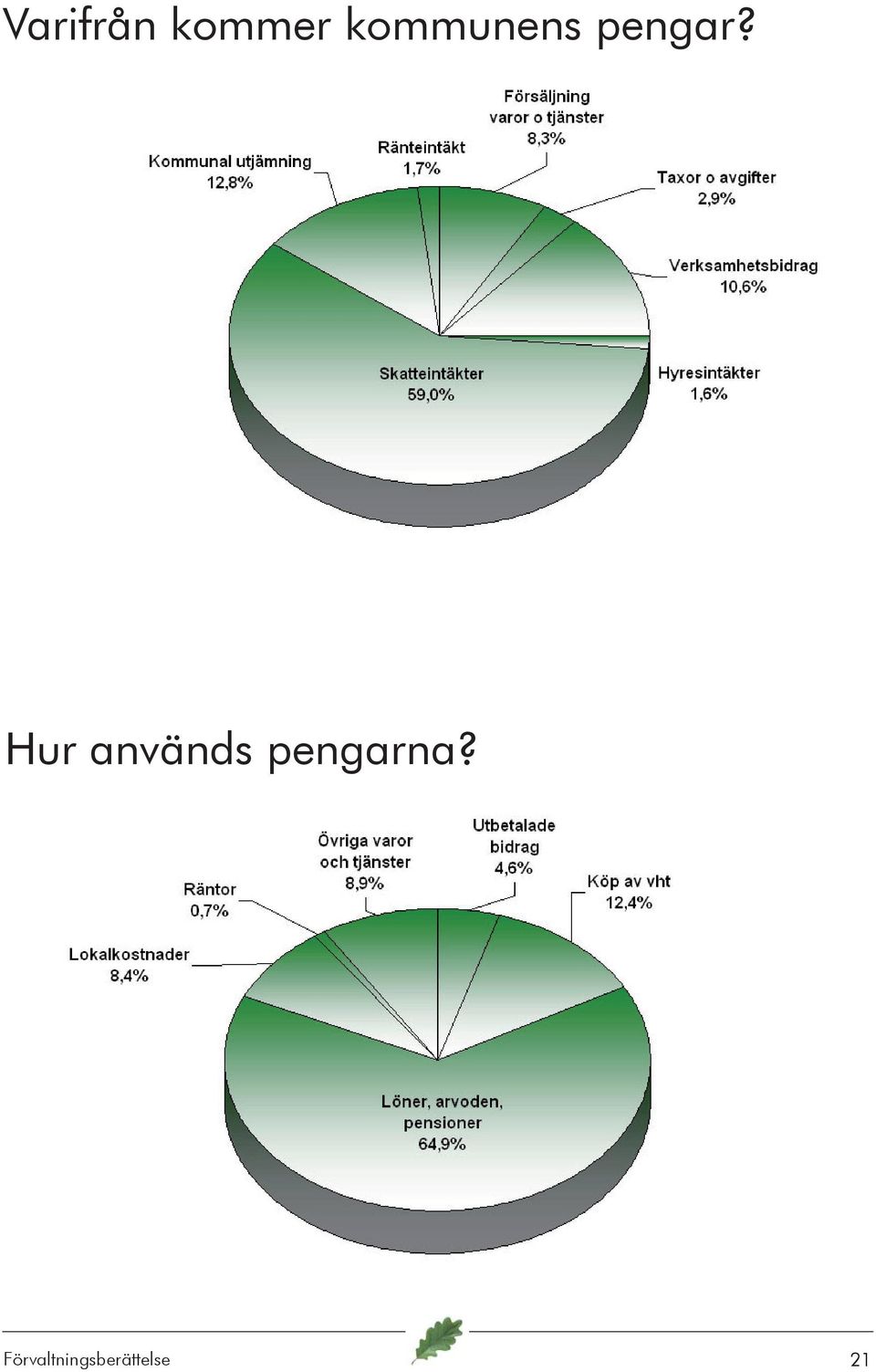 Hur används pengarna?