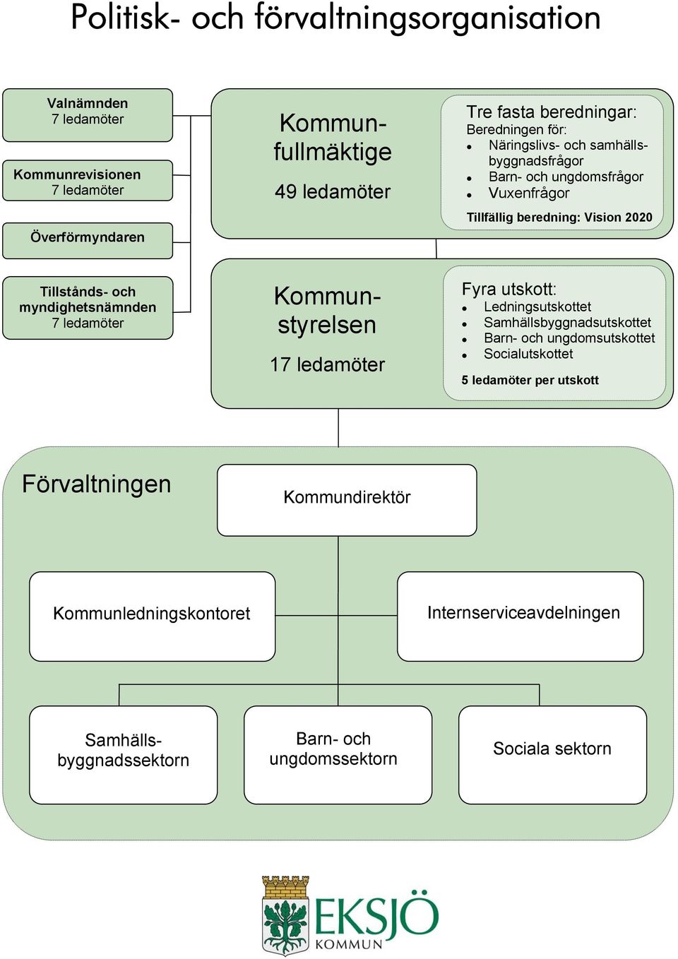 ledamöter 17 ledamöter Fyra utskott: Ledningsutskottet Samhällsbyggnadsutskottet Barn- och ungdomsutskottet Socialutskottet 5 ledamöter per utskott