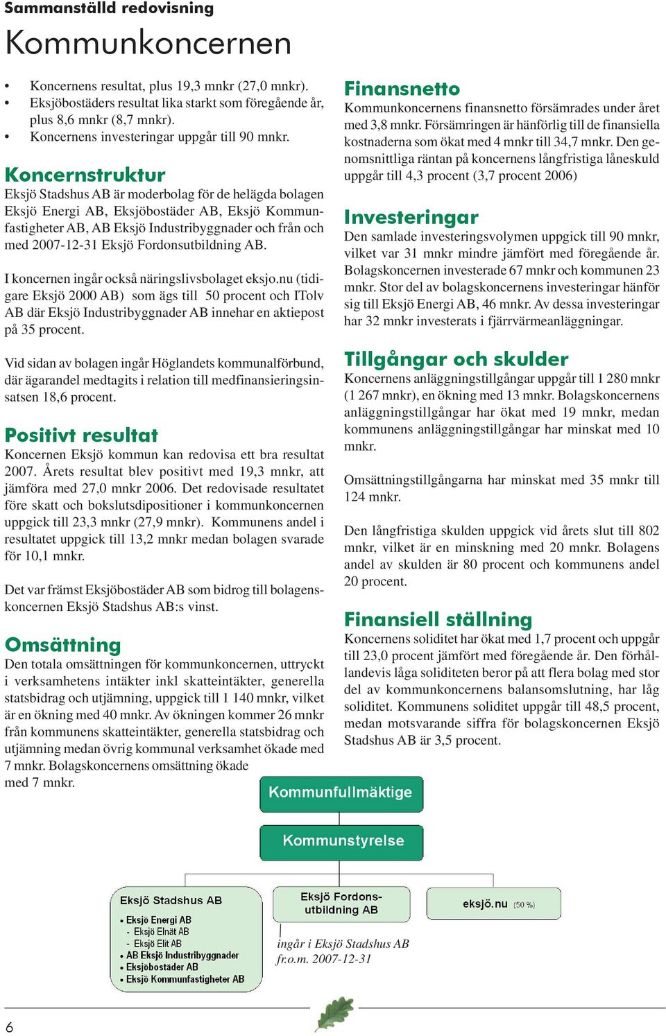 Koncernstruktur Eksjö Stadshus AB är moderbolag för de helägda bolagen Eksjö Energi AB, Eksjöbostäder AB, Eksjö Kommunfastigheter AB, AB Eksjö Industribyggnader och från och med 2007-12-31 Eksjö