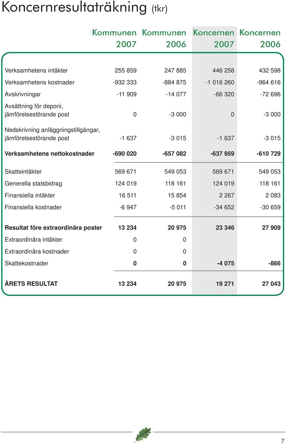 Verksamhetens nettokostnader -690 020-657 082-637 959-610 729 Skatteintäkter 569 671 549 053 569 671 549 053 Generella statsbidrag 124 019 118 161 124 019 118 161 Finansiella intäkter 16 511 15 854 2