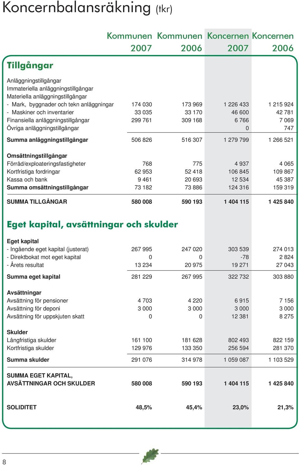 anläggningstillgångar 0 747 Summa anläggningstillgångar 506 826 516 307 1 279 799 1 266 521 Omsättningstillgångar Förråd/exploateringsfastigheter 768 775 4 937 4 065 Kortfristiga fordringar 62 953 52
