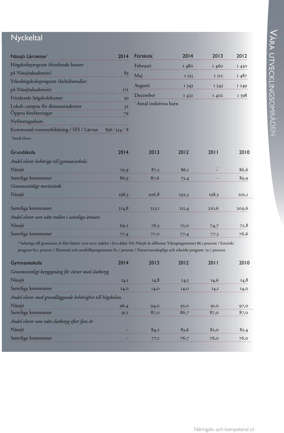 487 Augusti 1 343 1 343 1 249 December 1 432 1 402 1 398 * Antal inskrivna barn Våra utvecklingsområden Grundskola 2014 2013 2012 2011 2010 Andel elever behöriga till gymnasieskola Nässjö 79,9 87,5