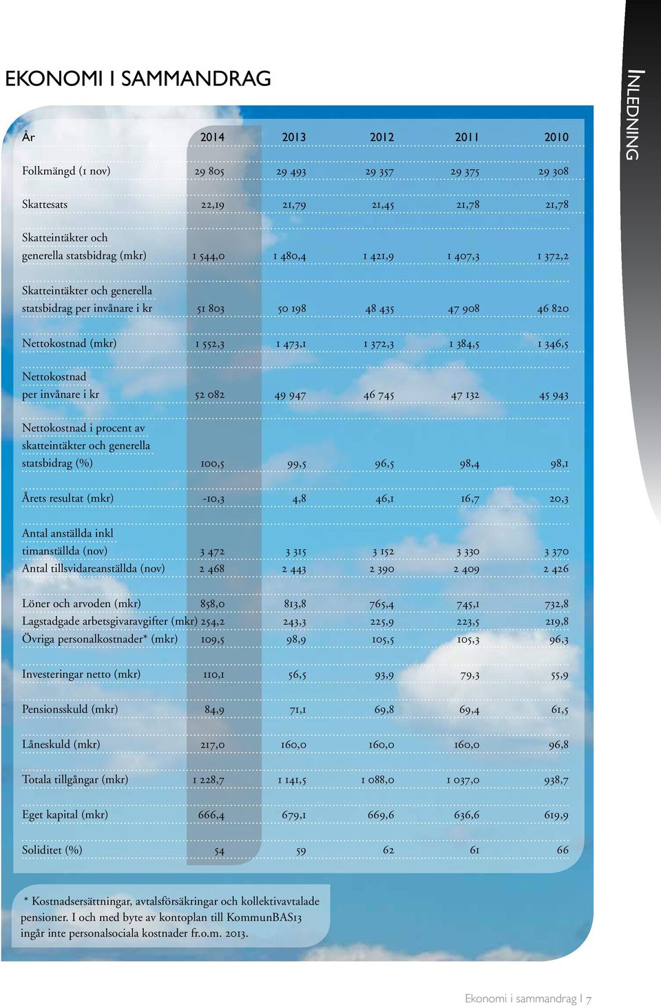 Nettokostnad per invånare i kr 52 082 49 947 46 745 47 132 45 943 Nettokostnad i procent av skatteintäkter och generella statsbidrag (%) 100,5 99,5 96,5 98,4 98,1 Årets resultat (mkr) -10,3 4,8 46,1