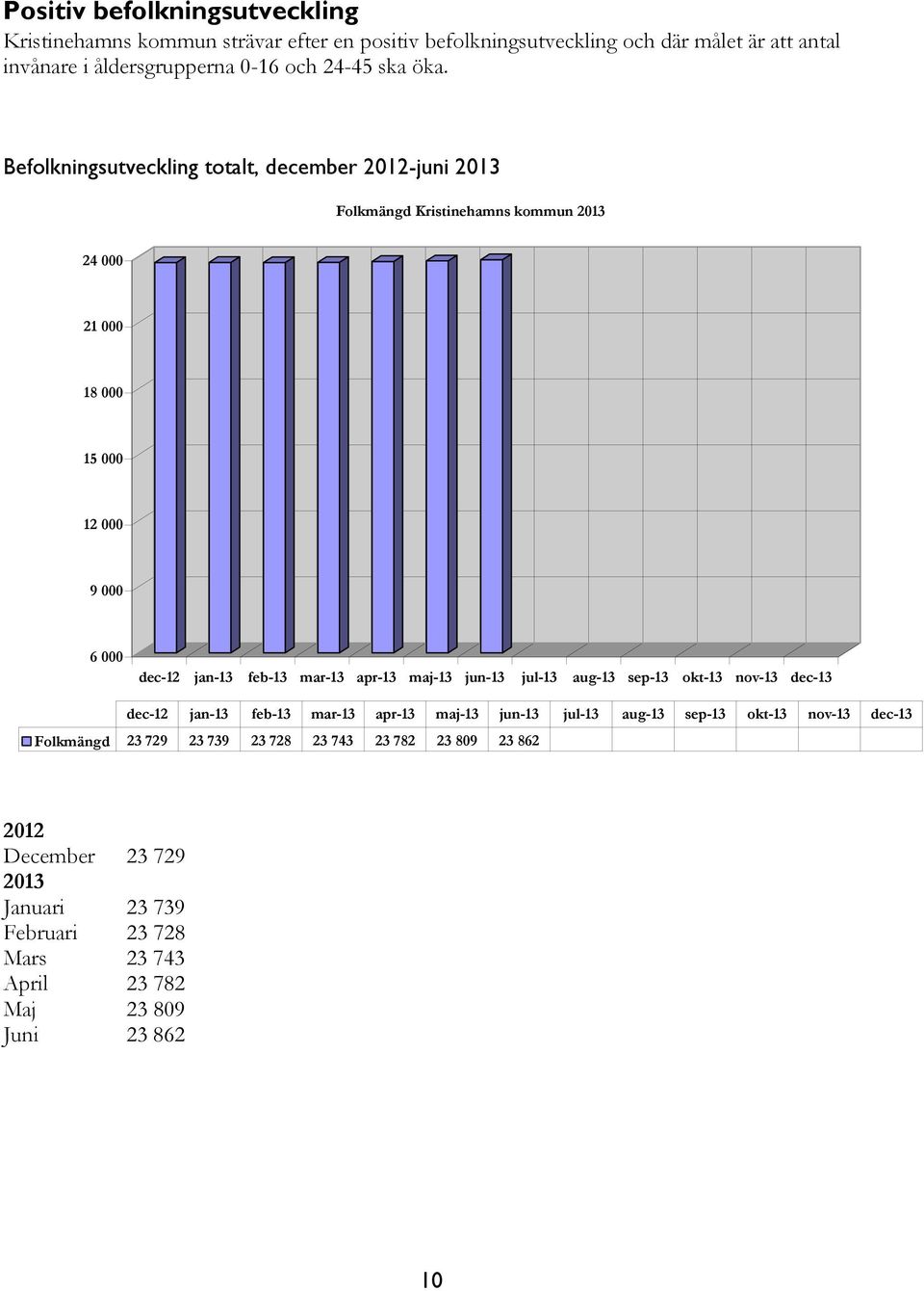 Befolkningsutveckling totalt, december 2012-juni 2013 Folkmängd Kristinehamns kommun 2013 24 000 21 000 18 000 15 000 12 000 9 000 6 000 dec-12 jan-13 feb-13 mar-13