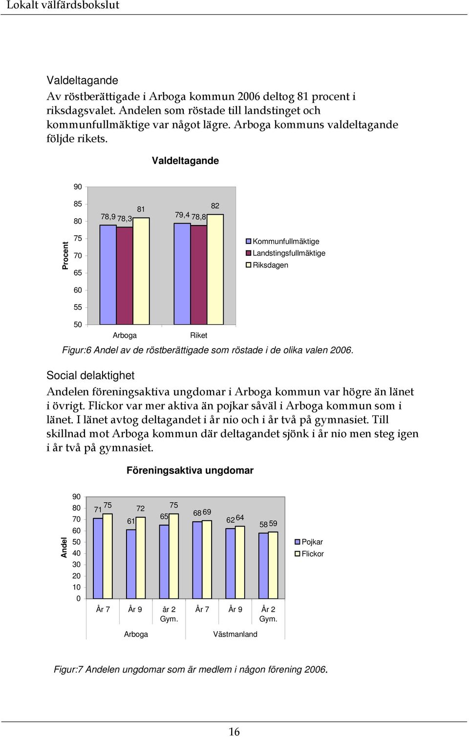 Valdeltagande 90 85 80 81 78,9 79,4 78,3 78,8 82 Procent 75 70 65 Kommunfullmäktige Landstingsfullmäktige Riksdagen 60 55 50 Arboga Riket Figur:6 Andel av de röstberättigade som röstade i de olika