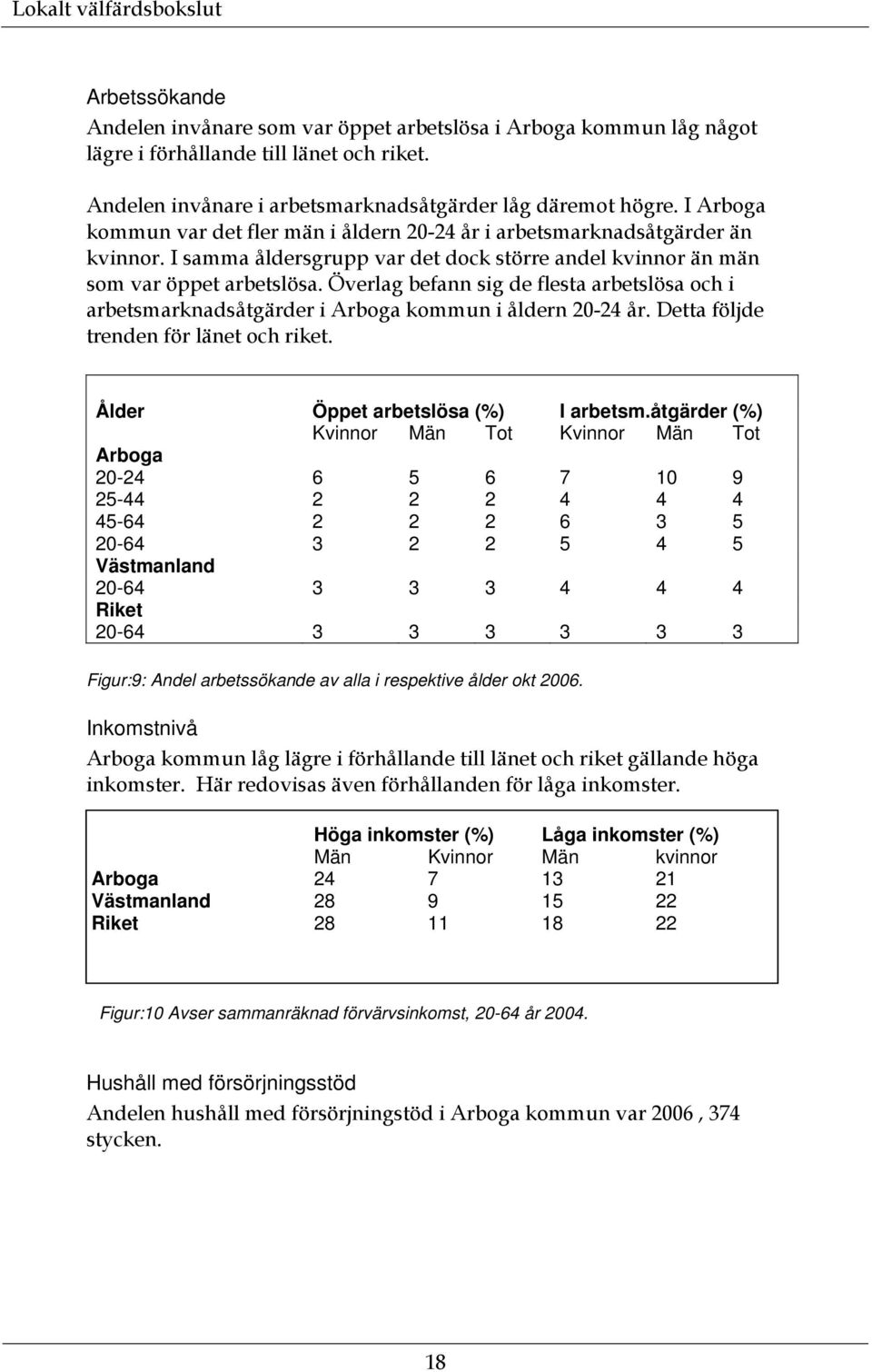 Överlag befann sig de flesta arbetslösa och i arbetsmarknadsåtgärder i Arboga kommun i åldern 20-24 år. Detta följde trenden för länet och riket. Ålder Öppet arbetslösa (%) I arbetsm.